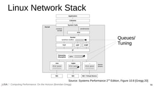 56
Computing Performance: On the Horizon (Brendan Gregg)
Linux Network Stack
Queues/
Tuning
Source: Systems Performance 2n...