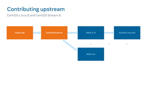 Building community with CentOS Stream | PDF