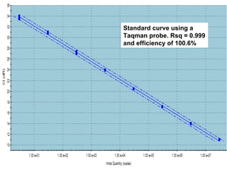 Standard curve using a Taqman probe. Rsq = 0.999 and efficiency of 100.6% 