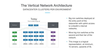 The Vertical Network Architecture
• Big iron switches deployed at
the entry point of the
datacenter with uplink access
to LinkedIn’s internal
networks.
• More big iron switches at the
second and their tier of the
network.
• This image is a logical
representation, at minimum,
1k servers, upwards of 5k.
DATACENTER CLUSTERS PER ENVIRONMENT
 