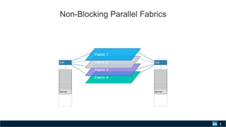Non-Blocking Parallel Fabrics
1
Fabric 4
Fabric 3
Fabric 2
Fabric 1
ToR
ServerServerServerServerServerServerServerServerServerServerServerServerServerServerServerServerServerServerServerServerServerServerServerServerServerServerServerServerServerServerServerServer
ToR
ServerServerServerServerServerServerServerServerServerServerServerServerServerServerServerServerServerServerServerServerServerServerServerServerServerServerServerServerServerServerServerServer
 