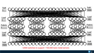 2
ToR
1
ToR
1025
ToR
1024
ToR
2048
Leaf
1
Leaf
256
Leaf
128
Leaf
129
Fabric
1
Fabric
4
~2400 switches to support ~100,000 bare metal servers
 