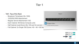 Tier 1
ToR - Top of the Rack
Broadcom Tomahawk 32x 100G
10/25/50/100G Attachement
Regular Server Attachement 10G
Each Cabinet: 96 Dense Compute units
Half Cabinet (Leaf-Zone) 48x 10G port for servers + 4 uplinks of 50G
Full Cabinet: 2x Single ToR Zones: 48 + 48 = 96 Servers
2
Project Falco
ToR
Server
Leaf
Spine Spine
Leaf Leaf Leaf
Spine Spine
 