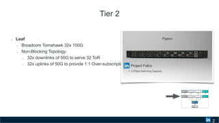 Tier 2
Leaf
Broadcom Tomahawk 32x 100G
Non-Blocking Topology:
32x downlinks of 50G to serve 32 ToR
32x uplinks of 50G to provide 1:1 Over-subscription
2
Project Falco
ToR
Server
Leaf
Spine Spine
Leaf Leaf Leaf
Spine Spine
 