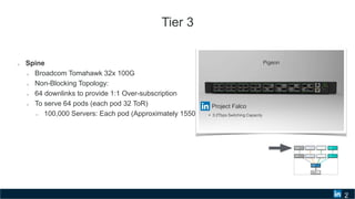 Tier 3
Spine
Broadcom Tomahawk 32x 100G
Non-Blocking Topology:
64 downlinks to provide 1:1 Over-subscription
To serve 64 pods (each pod 32 ToR)
100,000 Servers: Each pod (Approximately 1550 Compute)
2
Project Falco
ToR
Server
Leaf
Spine Spine
Leaf Leaf Leaf
Spine Spine
 