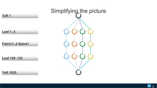 2
Simplifying the picture
Fabric1..4 Spine1
Leaf 129..132
ToR 1025
Leaf 1..4
ToR 1
 