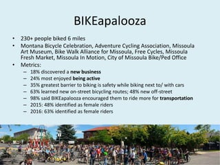 BIKEapalooza
• 230+ people biked 6 miles
• Montana Bicycle Celebration, Adventure Cycling Association, Missoula
Art Museum, Bike Walk Alliance for Missoula, Free Cycles, Missoula
Fresh Market, Missoula In Motion, City of Missoula Bike/Ped Office
• Metrics:
– 18% discovered a new business
– 24% most enjoyed being active
– 35% greatest barrier to biking is safety while biking next to/ with cars
– 63% learned new on-street bicycling routes; 48% new off-street
– 98% said BIKEapalooza encouraged them to ride more for transportation
– 2015: 48% identified as female riders
– 2016: 63% identified as female riders