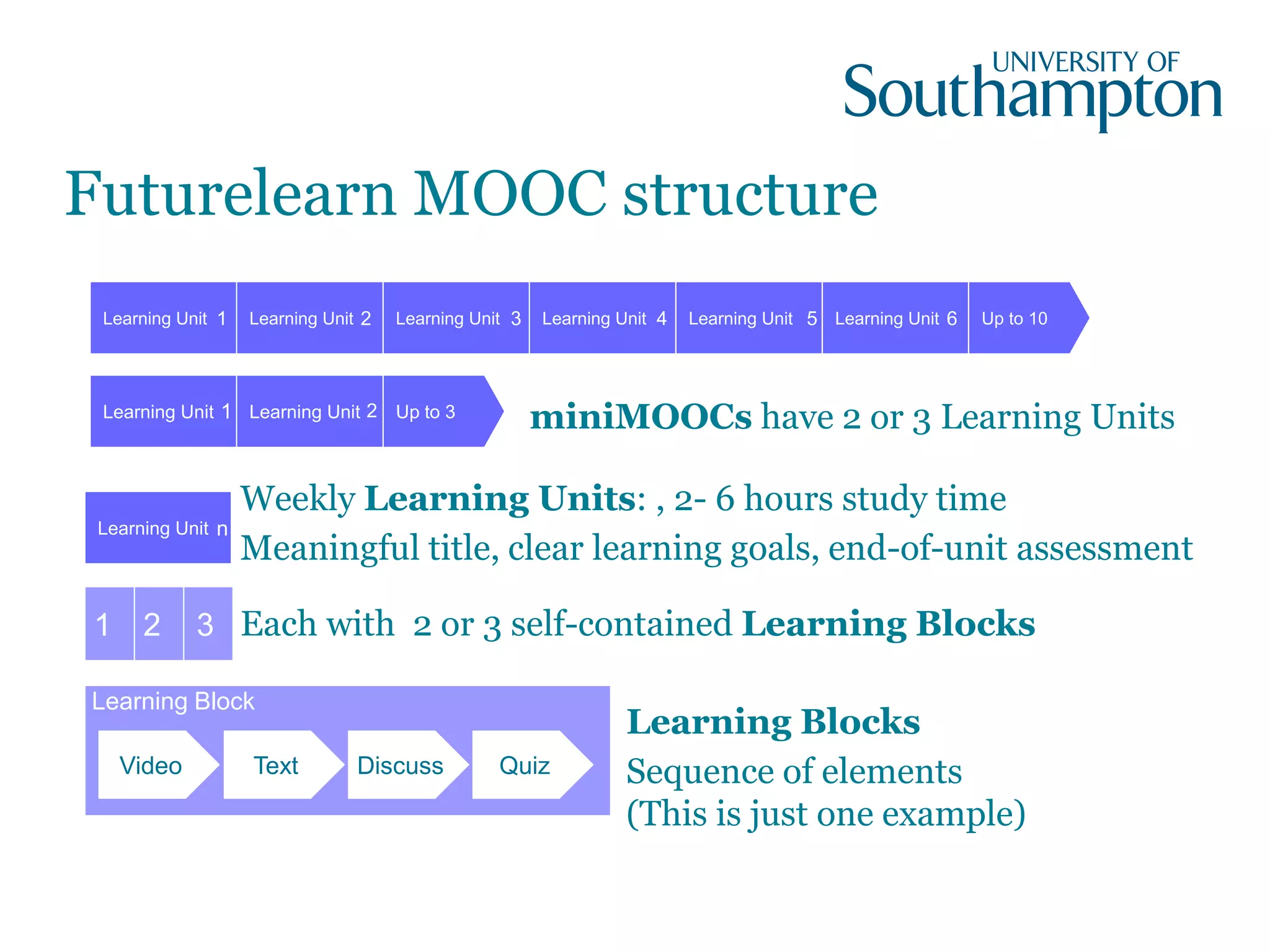 Futurelearn MOOC structure
18
Learning Unit 1 Learning Unit 2 Learning Unit 3 Learning Unit 4 Learning Unit 5 Learning Unit 6 Up to 10
Learning Unit 1 Learning Unit 2 Up to 3
Learning Unit n
Weekly Learning Units: , 2- 6 hours study time
Meaningful title, clear learning goals, end-of-unit assessment
1 2 3 Each with 2 or 3 self-contained Learning Blocks
Learning Block
Video Text Discuss Quiz
Learning Blocks
Sequence of elements
(This is just one example)
miniMOOCs have 2 or 3 Learning Units
 