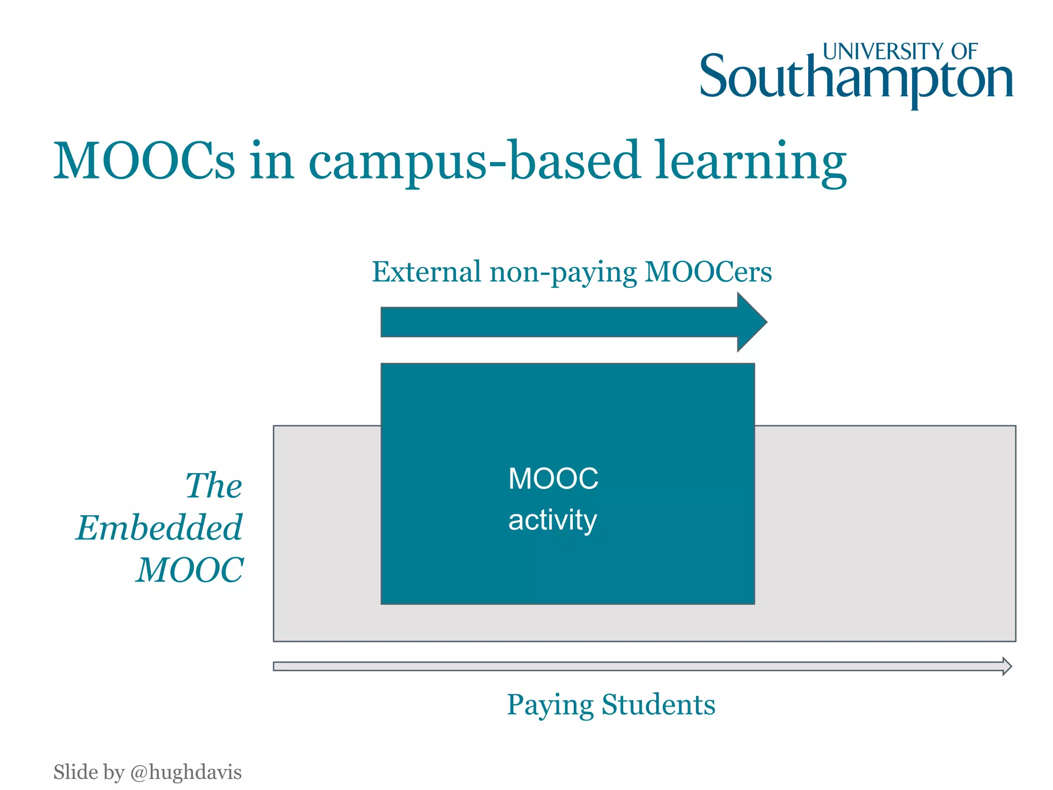 MOOCs in campus-based learning
External non-paying MOOCers
MOOC
activity
Paying Students
The
Embedded
MOOC
Slide by @hughdavis
 