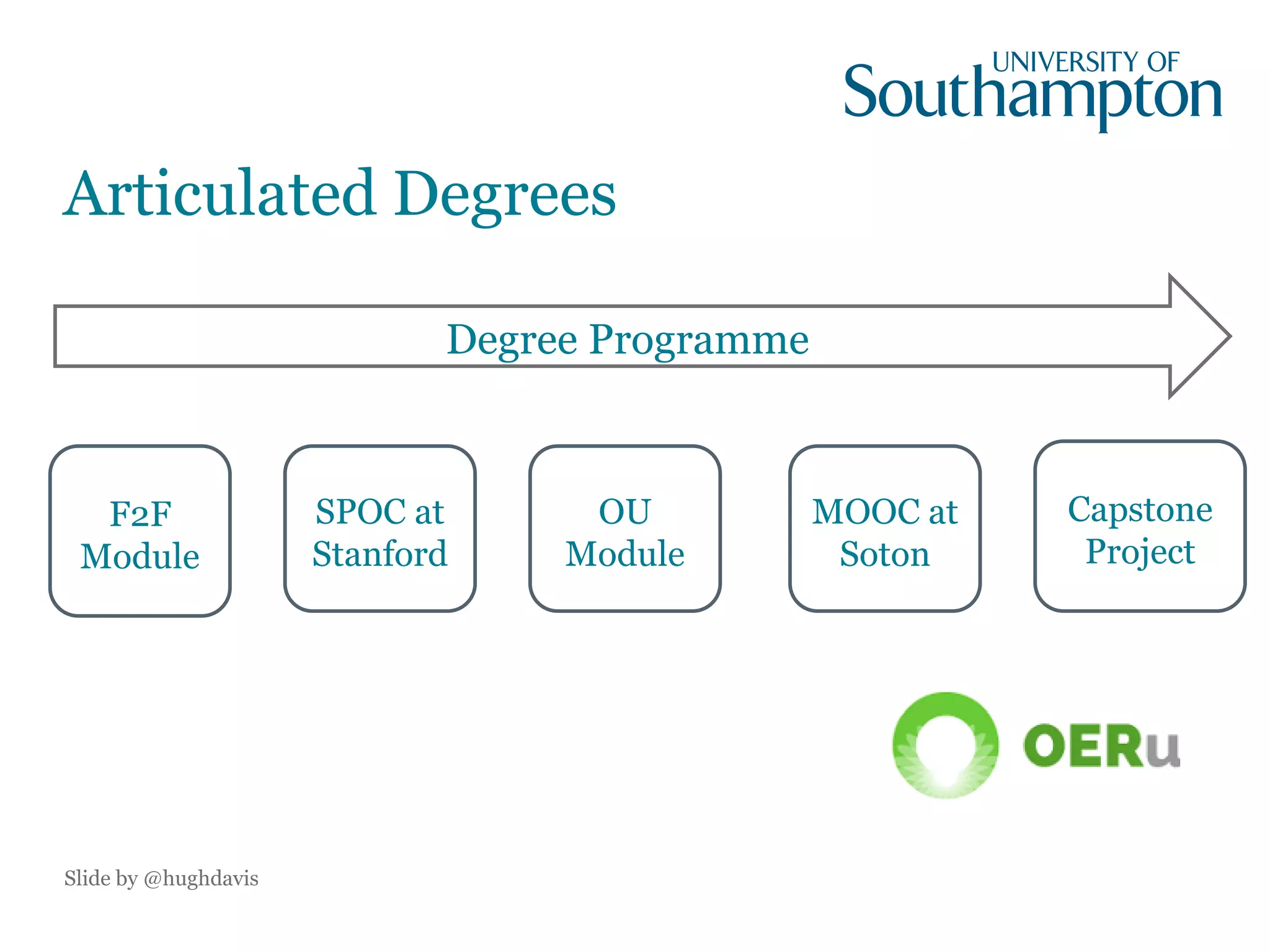 Articulated Degrees
Slide by @hughdavis
F2F
Module
SPOC at
Stanford
OU
Module
MOOC at
Soton
Capstone
Project
Degree Programme
 