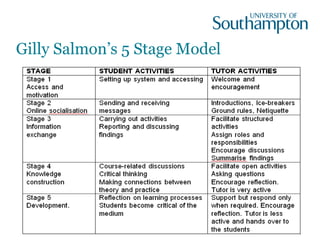 Gilly Salmon’s 5 Stage Model
 