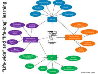 “Life-wide”and“life-long”learning
Contacts
Experts
Teachers
Classmates Friends
Family
Coworkers
Synchronous
Communication
Mobile
Texting
Video
Conferencing
Microbloging
Instant
Messaging
RSS
Wikis
Blogs
Subscriptions
readers
Podcasts
Social
Bookmarking
Social
Networks
Information
ManagementLibrary/
Texts
Open
CourseWare
Evaluating
Resources
Scholarly
Works
Locating
Experts
Wendy Drexler (2008)
 
