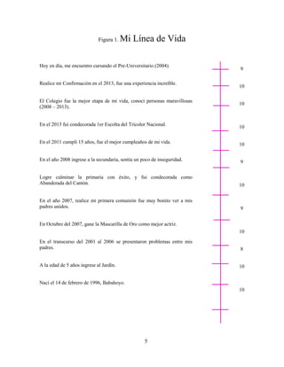 5
Figura 1. Mi Línea de Vida
Hoy en día, me encuentro cursando el Pre-Universitario (2004).
Realice mi Confirmación en el 2013, fue una experiencia increíble.
El Colegio fue la mejor etapa de mi vida, conocí personas maravillosas
(2008 – 2013).
En el 2013 fui condecorada 1er Escolta del Tricolor Nacional.
En el 2011 cumplí 15 años, fue el mejor cumpleaños de mi vida.
En el año 2008 ingrese a la secundaria, sentía un poco de inseguridad.
Logre culminar la primaria con éxito, y fui condecorada como
Abanderada del Cantón.
En el año 2007, realice mi primera comunión fue muy bonito ver a mis
padres unidos.
En Octubre del 2007, gane la Mascarilla de Oro como mejor actriz.
En el transcurso del 2001 al 2006 se presentaron problemas entre mis
padres.
A la edad de 5 años ingrese al Jardín.
Nací el 14 de febrero de 1996, Babahoyo.
9
10
10
10
10
9
10
9
10
8
10
10
 
