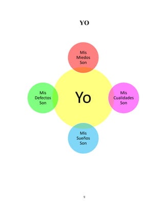 9
YO
Yo
Mis
Miedos
Son
Mis
Cualidades
Son
Mis
Sueños
Son
Mis
Defectos
Son
 