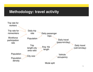 Methodology: travel activity

Trip rate for
  workers

Trip rate for    Daily trip
nonworkers         rate        Daily pa...