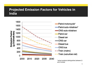 Projected Emission Factors for Vehicles in
India




                              *actual analysis distinguishes between ...