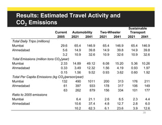 Results: Estimated Travel Activity and
   CO2 Emissions
                                                                  ...