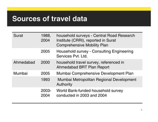 Sources of travel data

Surat       1988,   household surveys - Central Road Research
            2004    Institute (CRRI)...