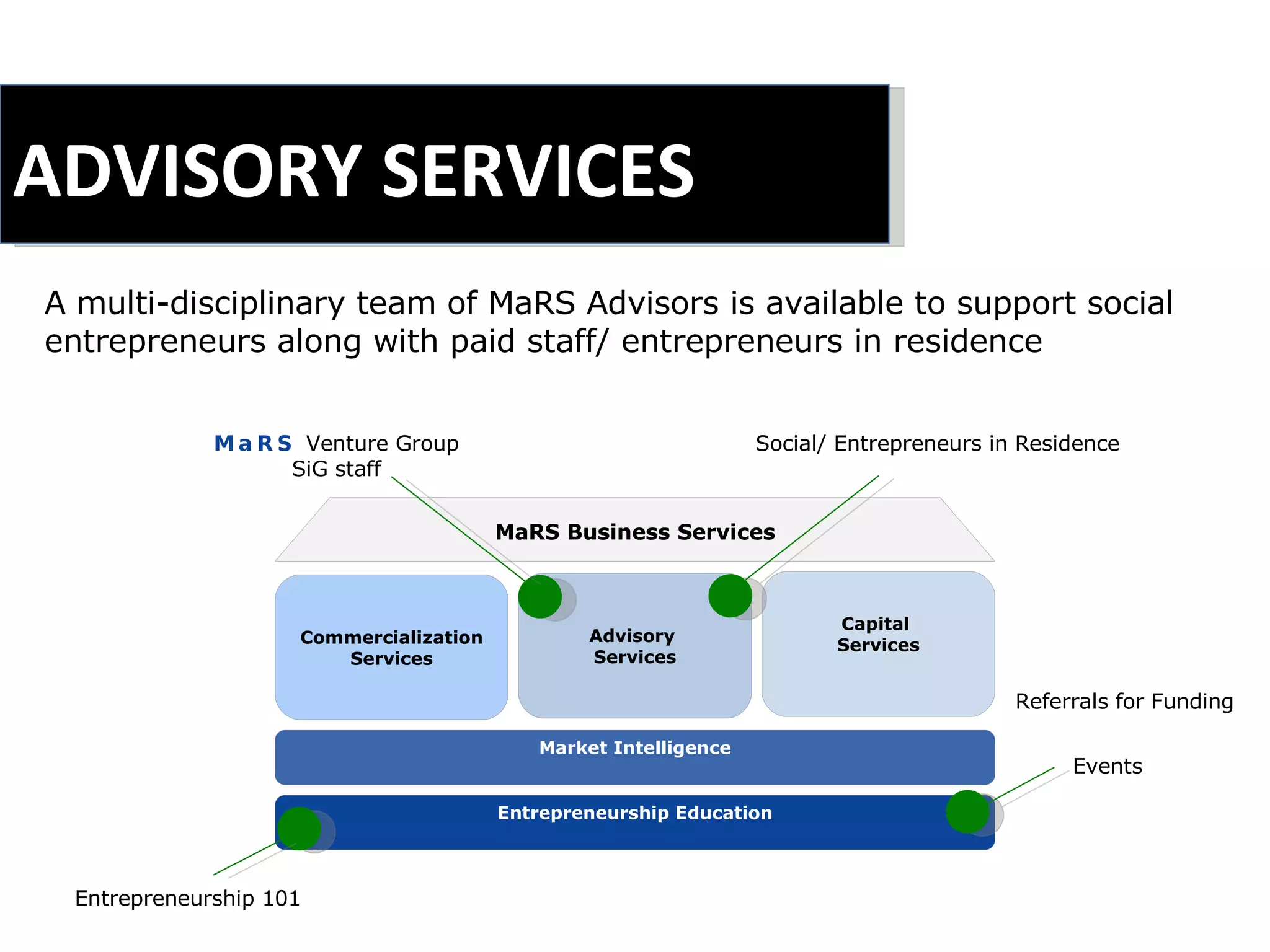ADVISORY SERVICES A multi-disciplinary team of MaRS Advisors is available to support social entrepreneurs along with paid staff/ entrepreneurs in residence Commercialization Services Advisory  Services Capital  Services MaRS Business Services Market Intelligence Entrepreneurship Education Social/ Entrepreneurs in Residence MaRS  Venture Group SiG staff Referrals for Funding Entrepreneurship 101 Events 