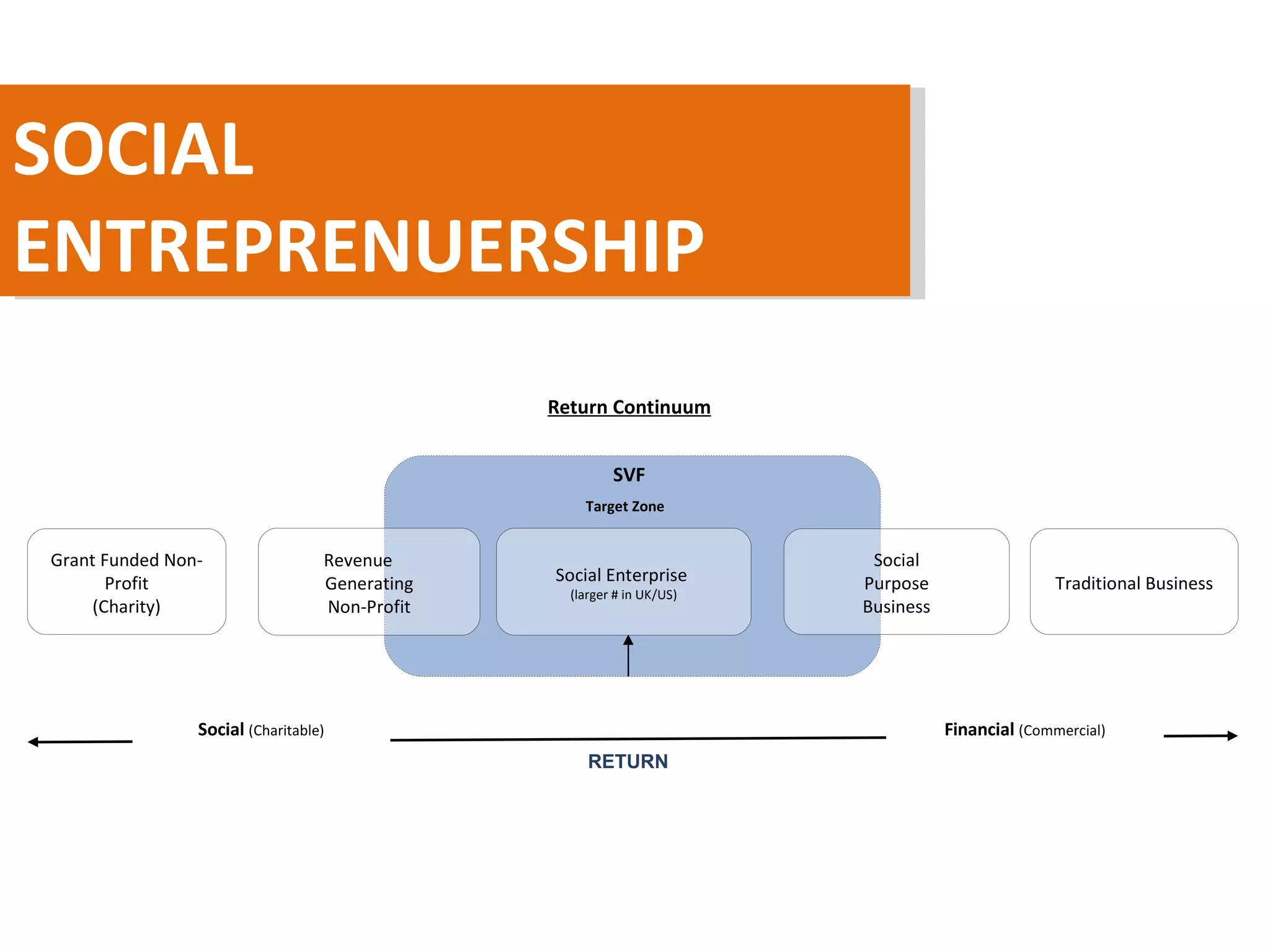 SOCIAL ENTREPRENUERSHIP Return Continuum Grant Funded Non-Profit (Charity) RETURN Social  (Charitable) Financial  (Commercial) Traditional Business Revenue  Generating Non-Profit Social Purpose Business SVF Target Zone Social Enterprise  (larger # in UK/US) 