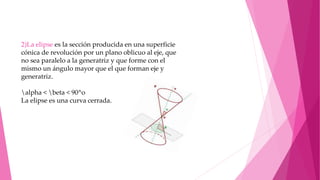 2)La elipse es la sección producida en una superficie
cónica de revolución por un plano oblicuo al eje, que
no sea paralelo a la generatriz y que forme con el
mismo un ángulo mayor que el que forman eje y
generatriz.
alpha < beta < 90^o
La elipse es una curva cerrada.
 