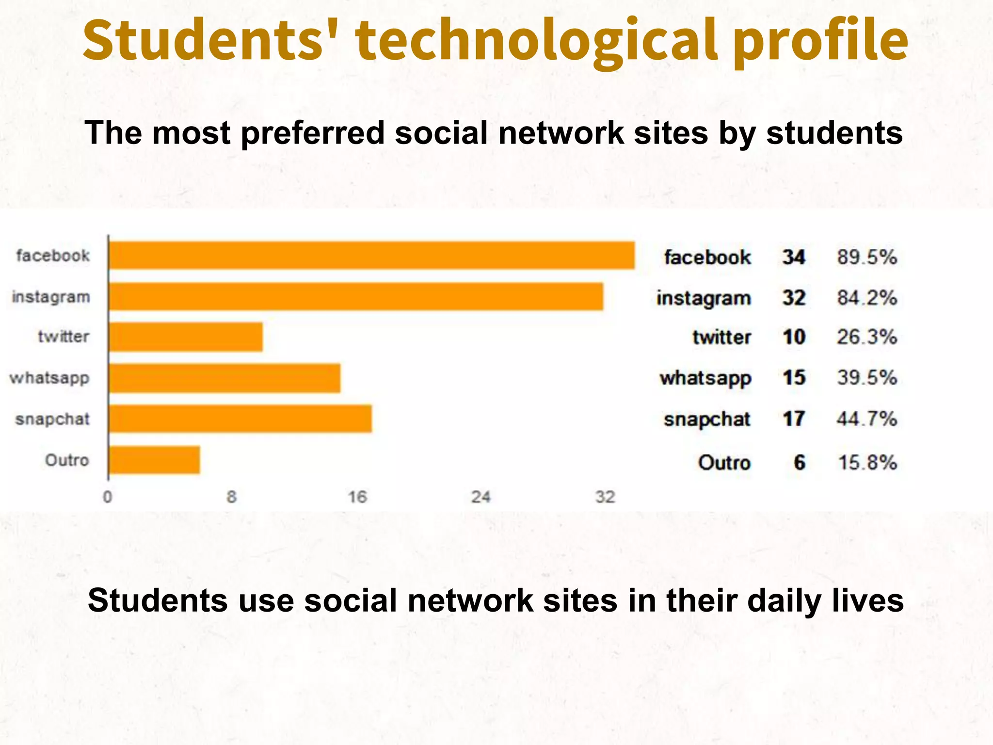 Students' technological profile
The most preferred social network sites by students
Students use social network sites in their daily lives
 