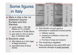 Some ﬁgures
    in Italy
   Maﬁa in Italy is the 1st
    enterprise (source:
    Eurispes and Sos-
    Impresa)
       yearly sales = 120-180
        billions (5-7% of GDP),           Only 40-50% of such gains is
                                           reinvested in traditional criminal activity
       net income of 70-80 billions
                                               Afﬁliatesʼ salaries
       give work to 10% of active
        pop. in Southern Italy                 Assistence to afﬁliates in prison and
                                                their families
   Economic costs                             Purchase of drugs and weapons
       250 millions p.d. from legal
        to illegal economy                The remaining is legalised
       equivalent loss of ﬁscal          They contribute to the world GDP with
        entries                            economic strength of small countries
 
