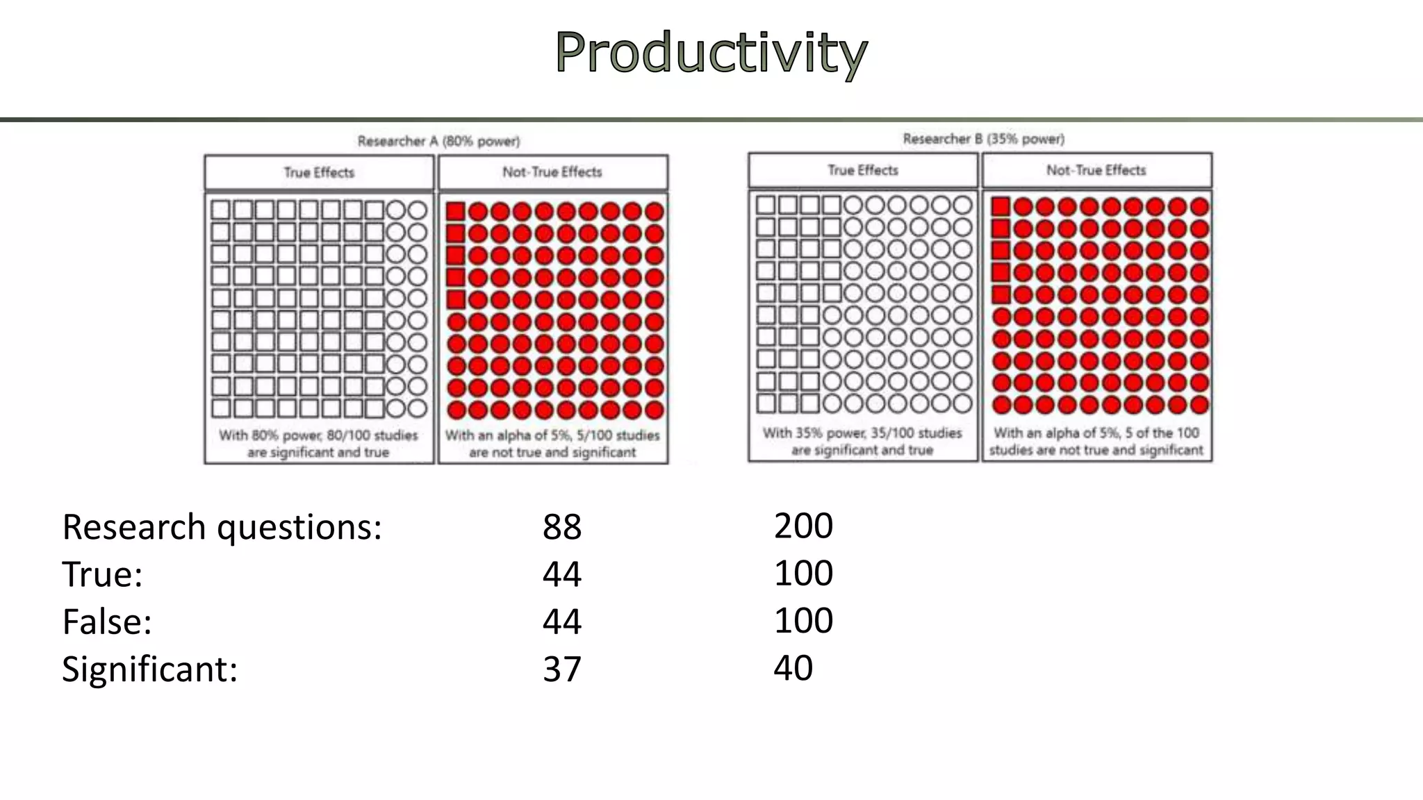 Research questions:
True:
False:
Significant:
200
100
100
40
88
44
44
37
 