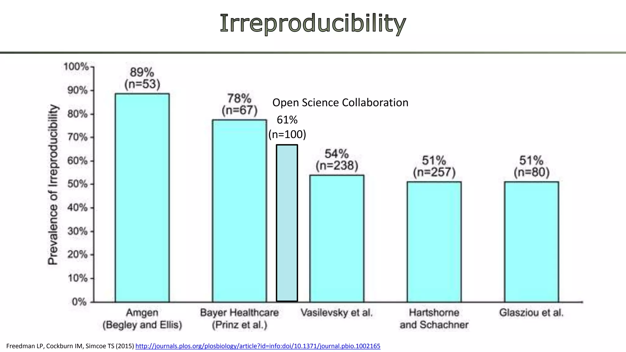Freedman LP, Cockburn IM, Simcoe TS (2015) http://journals.plos.org/plosbiology/article?id=info:doi/10.1371/journal.pbio.1002165
61%
(n=100)
Open Science Collaboration
 
