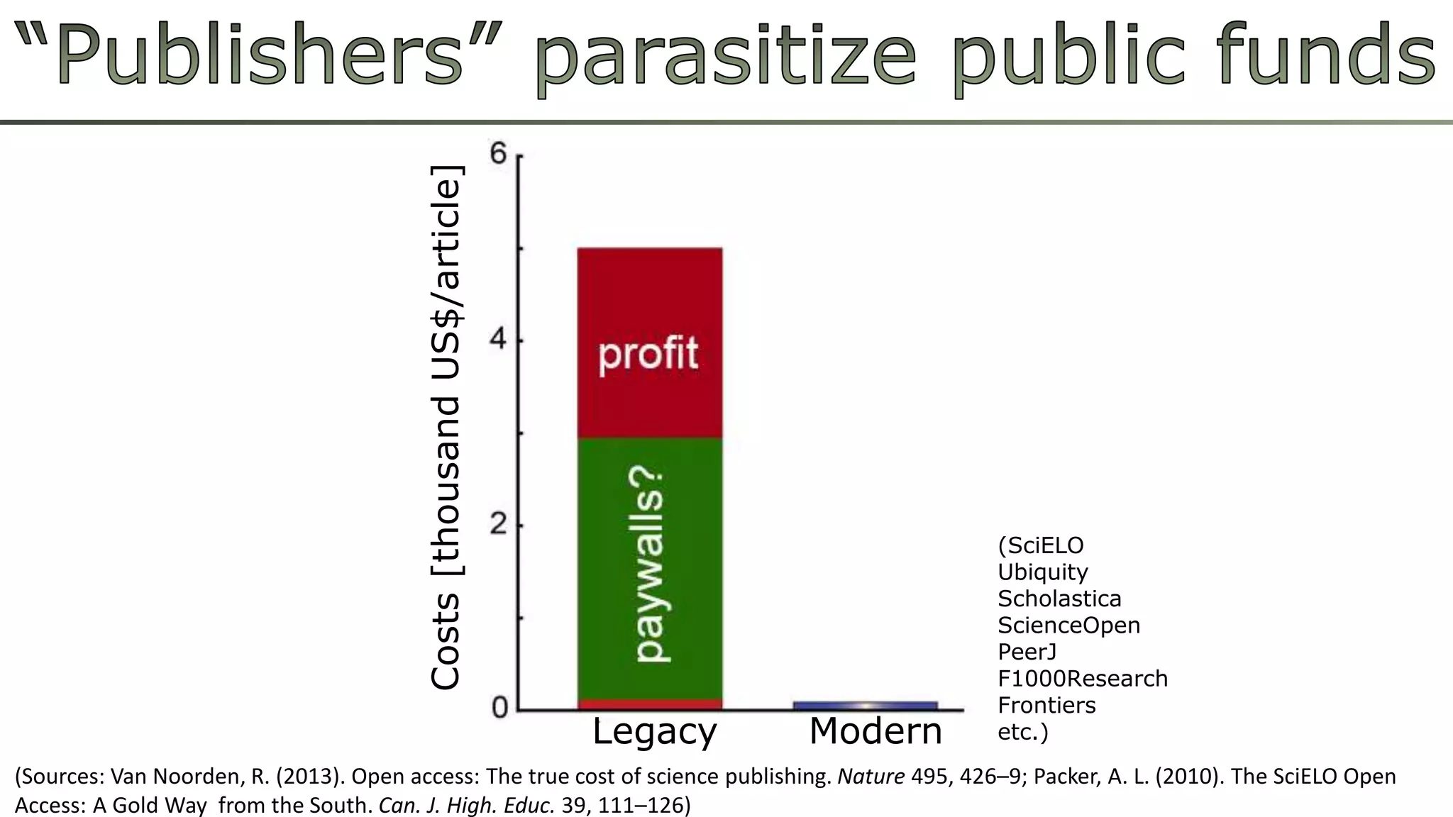 Costs[thousandUS$/article]
Legacy Modern
(Sources: Van Noorden, R. (2013). Open access: The true cost of science publishing. Nature 495, 426–9; Packer, A. L. (2010). The SciELO Open
Access: A Gold Way from the South. Can. J. High. Educ. 39, 111–126)
(SciELO
Ubiquity
Scholastica
ScienceOpen
PeerJ
F1000Research
Frontiers
etc.)
 