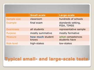 Small-scale        Large-scale
Sample size   classroom          hundreds of schools
Example       final exam         standards setting,
                                 PISA, TIMSS
Examinees     all students       representative sample
Purpose       mostly summative   mostly formative
Measure       how much student   what competences
              knows              students have
Risk-level    high-stakes        low-stakes




Typical small- and large-scale tests
 