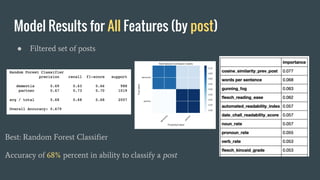 Model Results for All Features (by post)
● Filtered set of posts
Best: Random Forest Classifier
Accuracy of 68% percent in...