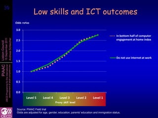 30
                                                                         Low skills and ICT outcomes
   30

           ...