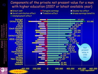 Components of the private net present value for a man
   42
   42                                                        w...