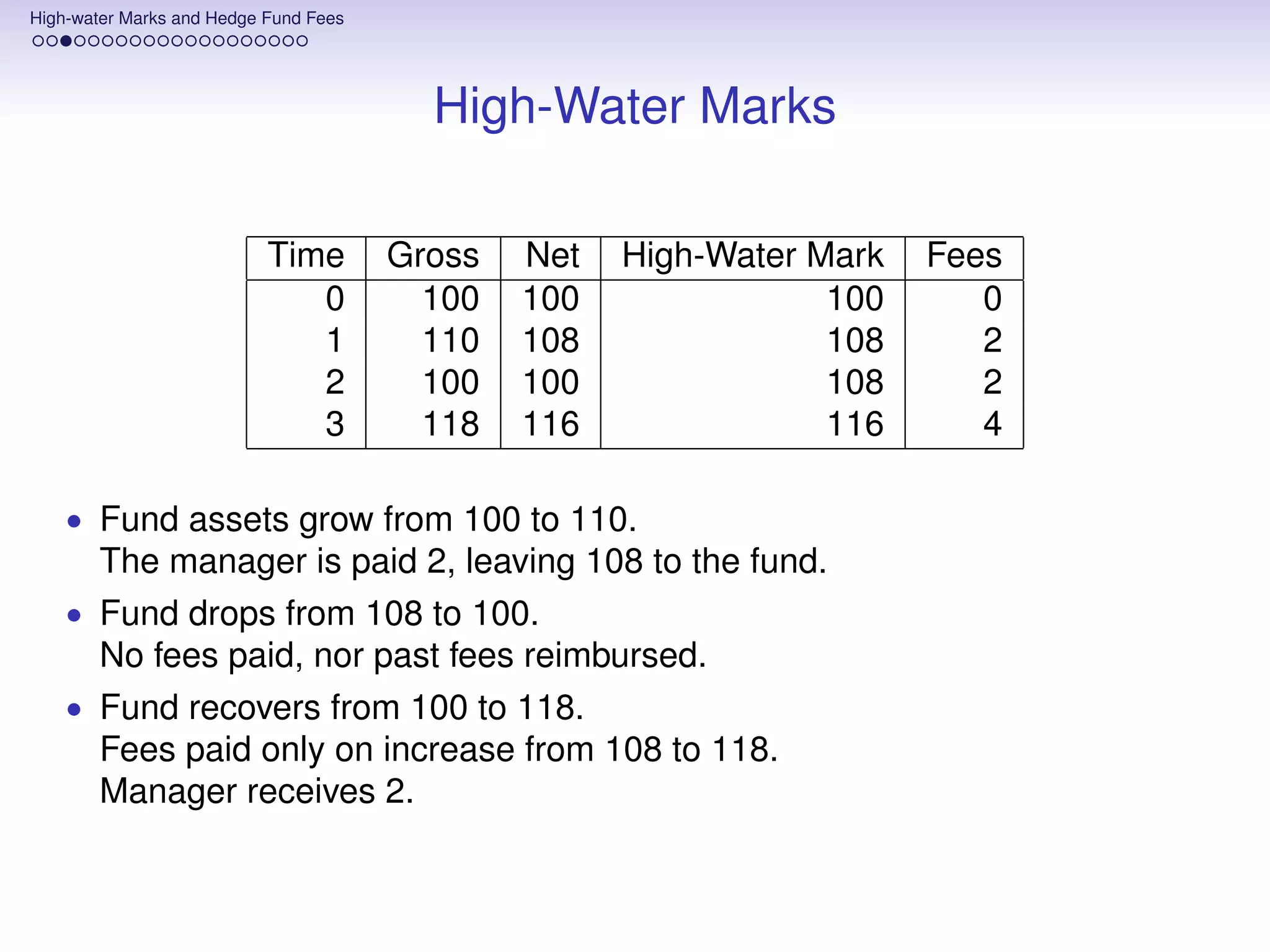 High-water Marks and Hedge Fund Fees




                                         High-Water Marks

                           Time        Gross   Net   High-Water Mark   Fees
                              0          100   100               100      0
                              1          110   108               108      2
                              2          100   100               108      2
                              3          118   116               116      4

    • Fund assets grow from 100 to 110.
       The manager is paid 2, leaving 108 to the fund.
    • Fund drops from 108 to 100.
       No fees paid, nor past fees reimbursed.
    • Fund recovers from 100 to 118.
       Fees paid only on increase from 108 to 118.
       Manager receives 2.
 