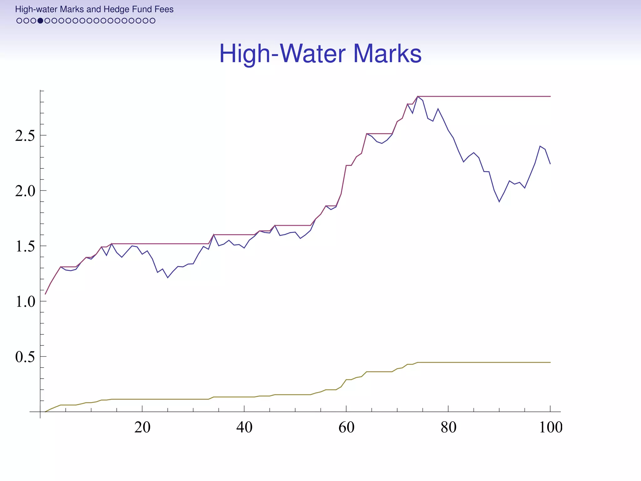 High-water Marks and Hedge Fund Fees




                                       High-Water Marks


2.5


2.0


1.5


1.0


0.5



                           20           40      60        80   100
 