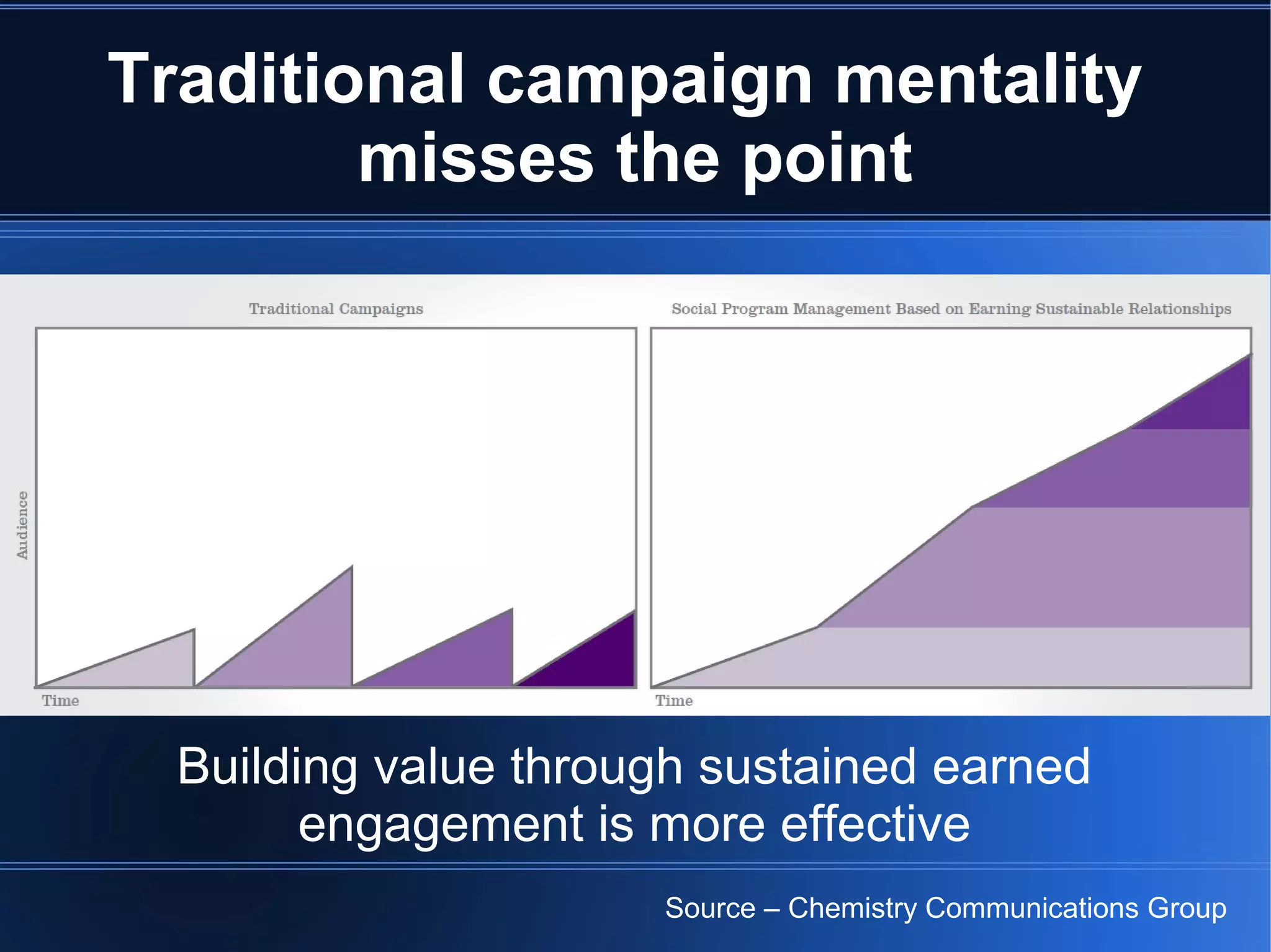 Traditional campaign mentality
        misses the point




  Building value through sustained earned
        engagement is more effective
                      Source – Chemistry Communications Group
 