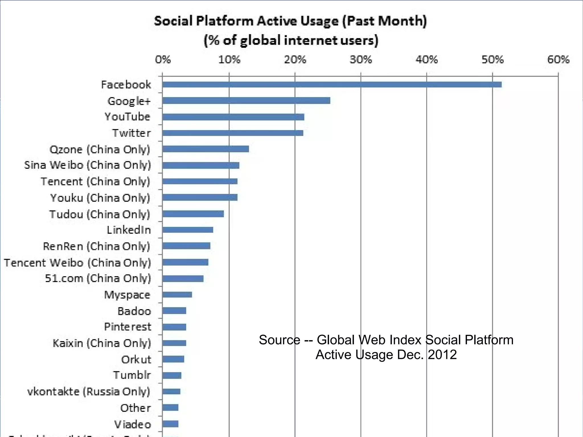 Source -- Global Web Index Social Platform
          Active Usage Dec. 2012
 