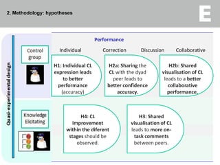 1. Introduction: KGA support in Collaborative GBLGroup Awareness (GA)“The understanding of the activities of  others which provides a context for your own activity in a Collaborative learning or working situation” (Dourish and Belloti, 1992; p. 1). Knowledge Group Awareness (KGA)Being informed about partners’ knowledge and sharing this state (Dehler et al., 2010); a representation of other’s knowledge built in a collaborative environment in order to create a shared understanding of a task (Nickerson, 1999).Types of GA (Gutwin, C. & Greenberg, S. , 1995)Activity Awareness