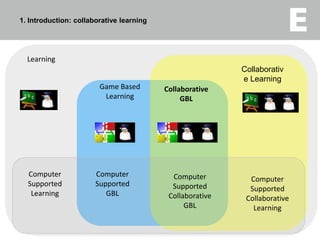 1. Introduction: collaborative learningLearningCollaborative LearningGame Based LearningCollaborative GBLComputer Supported LearningComputer Supported GBLComputer SupportedCollaborative GBLComputer Supported CollaborativeLearning4
