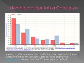 Nombre de diputats a CatalunyaAixòés un gràfic que ensmostra la diferència del nombre de diputats a Catalunya entre l’any 2006 i 2010. Estàtret de la pàgina web www.avui.cat  i estàconsultat al 30 de nobvembre de 2010.