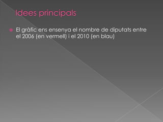 Idees principalsEl gràficensensenya el nombre de diputats entre el 2006 (en vermell) i el 2010 (en blau)