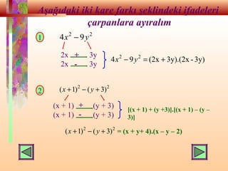 Aşağıdaki iki kare farkı şeklindeki ifadeleri
çarpanlara ayıralım
1
2
22
94 yx −
2x
2x
3y
3y
+
-
3y)-3y).(2x(2x94 22
+=− yx
22
)3()1( +−+ yx
(x + 1)
(x + 1)
(y + 3)
(y + 3)
+
-
[(x + 1) + (y +3)].[(x + 1) – (y –
3)]
22
)3()1( +−+ yx = (x + y+ 4).(x – y – 2)
 