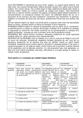 Tipul HECTOMORF îl reprezintă pe omul înalt, subţire, cu corpul foarte delicat. Are 
faţa mică, mai curând triunghiulară, bărbia ascuţită, buzele mici, gâtul lung şi foarte 
subţire. Are umerii căzuţi, mai curând aduşi în faţă, abdomenul foarte plat, braţe şi 
picioare subţiri. Pielea sa e fină şi uscată, iar oasele sunt subţiri. Tipul hectomorf 
este mai cu seamă mental, cerebral. Pe pagina următoare găsiţi tabelul explicativ al 
caracteristicilor ce corespund acestor trei tipuri. Se întâmplă destul de rar ca o 
persoană să fie exclusiv de tipul endomorf, mezomorf sau hectomorf. In general, 
regăsim un amestec de două sau trei tipuri, predominant fiind însă unul dintre cele 
trei. 
Să mai reţinem faptul că, dacă o anumită parte a corpului este mult mai dezvoltată 
decât ar trebui, aceasta indică un blocaj al energiei în locul respectiv. 
PICIOARELE MARI le găsim în special la persoanele care au decis să se „conecteze" 
la pământ pentru a capta un surplus de energie. Probabil că în copilărie se simţeau 
în siguranţă cu mama lor. De aceea continuă să se aprovizioneze cu energie prin 
tălpile picioarelor - energie pe care o primesc acum de la pământul-mamă. 
PICIOARELE MICI indică tocmai contrariul. Persoana respectivă îşi caută siguranţa 
tinzând către cer, către cosmosul care reprezintă tatăl. 
DEGETELE DE LA PICIOARE care se îndoaie ca şi cum ar vrea să se înfigă în sol sunt 
un semn de nelinişte. Dimpotrivă, degetele complet dezlipite de sol, care fac ca 
persoana respectivă să se sprijine mai ales pe călcâie, indică un spirit foarte 
nehotărât. Imaginaţi-vă pe cineva stând în picioare în această poziţie! E de ajuns o 
uşoară împingere ca să cadă pe spate. Când cineva stă în picioare, acestea trebuie 
să fie depărtate cam la lăţimea umerilor. Cu cât picioarele stau mai apropiate, cu 
atât mai mult indică timiditate, discreţie, dificultate în a-şi găsi poziţia în raport cu 
ceilalţi. Când, dimpotrivă, 
Test pentru a-i cunoaşte pe ceilalţi (după Sheldon) 
Tip ENDOMORF 
(emoţional, visceral) 
MEZOMORF 
(fizic, somatic) 
HECTOMORF 
(mental, cerebral) 
Tendinţe 
generale 
Pare bine ancorat de pământ, 
depinzând (pentru supravieţuire 
sau pentru a-şi împlini destinul) 
de o mare absorbţie de hrană şi 
de viaţă socială. 
S-a îndepărtat puţin de 
sursele naturale, dar a 
ştiut să-şi asigure un 
echipament puternic 
ofensiv şi defensiv 
deopotrivă. Obţine 
ceea ce-şi doreşte 
printr-un efort 
muscular viguros şi 
depinde mai ales de 
aptitudinile sale de 
vânător. 
S-a îndepărtat şi mai 
mult de sursele 
naturale ale 
subzistenţei, dar pare 
să-şi fi sacrificat 
deopotrivă masa fizică 
şi cea emoţională 
pentru a ajunge la o 
mai mare sensibilitate 
şi la un rafinament 
pronunţat al organelor 
de simţ. 
1. atitudine şi mişcări relaxate ţinută şi mişcări ferme, 
hotărâte 
atitudine şi mişcări 
reţinute 
2. dorinţă de confort fizic gust pentru aventură reacţii psihologice 
excesive 
3. reacţii lente reacţii energice rapiditate excesivă în 
reacţii 
4. îi place hrana nevoie şi plăcere de a 
face exerciţii 
gust pentru intimitate 
5. îi place să mănânce în grup îi place să domine, gust 
pentru putere 
tensiune mentală 
excesivă; atenţie 
hiperdezvoltată; 
anxietate secretă 
6. îi place să digere iubeşte riscul, hazardul sentimental; îşi 
33 
 