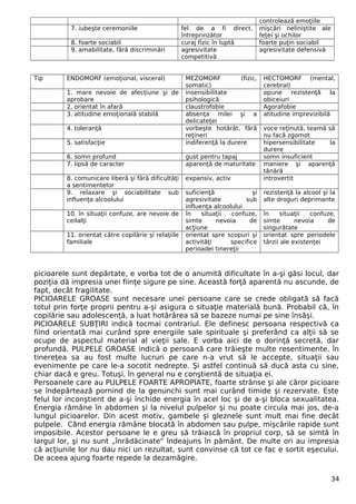 controlează emoţiile
7. iubeşte ceremoniile fel de a fi direct,
întreprinzător
mişcări neliniştite ale
feţei şi ochilor
8. foarte sociabil curaj fizic în luptă foarte puţin sociabil
9. amabilitate, fără discriminări agresivitate
competitivă
agresivitate defensivă
Tip ENDOMORF (emoţional, visceral) MEZOMORF (fizic,
somatic)
HECTOMORF (mental,
cerebral)
1. mare nevoie de afecţiune şi de
aprobare
insensibilitate
psihologică
opune rezistenţă la
obiceiuri
2. orientat în afară claustrofobie Agorafobie
3. atitudine emoţională stabilă absenţa milei şi a
delicateţei
atitudine imprevizibilă
4. toleranţă vorbeşte hotărât, fără
reţineri
voce reţinută, teamă să
nu facă zgomot
5. satisfacţie indiferenţă la durere hipersensibilitate la
durere
6. somn profund gust pentru tapaj somn insuficient
7. lipsă de caracter aparenţă de maturitate maniere şi aparenţă
tânără
8. comunicare liberă şi fără dificultăţi
a sentimentelor
expansiv, activ introvertit
9. relaxare şi sociabilitate sub
influenţa alcoolului
suficienţă şi
agresivitate sub
influenţa alcoolului
rezistenţă la alcool şi la
alte droguri deprimante
10. în situaţii confuze, are nevoie de
ceilalţi
în situaţii confuze,
simte nevoia de
acţiune
în situaţii confuze,
simte nevoia de
singurătate
11. orientat către copilărie şi relaţiile
familiale
orientat spre scopuri şi
activităţi specifice
perioadei tinereţii
orientat spre periodele
târzii ale existenţei
picioarele sunt depărtate, e vorba tot de o anumită dificultate în a-şi găsi locul, dar
poziţia dă impresia unei fiinţe sigure pe sine. Această forţă aparentă nu ascunde, de
fapt, decât fragilitate.
PICIOARELE GROASE sunt necesare unei persoane care se crede obligată să facă
totul prin forţe proprii pentru a-şi asigura o situaţie materială bună. Probabil că, în
copilărie sau adolescenţă, a luat hotărârea să se bazeze numai pe sine însăşi.
PICIOARELE SUBŢIRI indică tocmai contrariul. Ele definesc persoana respectivă ca
fiind orientată mai curând spre energiile sale spirituale şi preferând ca alţii să se
ocupe de aspectul material al vieţii sale. E vorba aici de o dorinţă secretă, dar
profundă. PULPELE GROASE indică o persoană care trăieşte multe resentimente. în
tinereţea sa au fost multe lucruri pe care n-a vrut să le accepte, situaţii sau
evenimente pe care le-a socotit nedrepte. Şi astfel continuă să ducă asta cu sine,
chiar dacă e greu. Totuşi, în general nu e conştientă de situaţia ei.
Persoanele care au PULPELE FOARTE APROPIATE, foarte strânse şi ale căror picioare
se îndepărtează pornind de la genunchi sunt mai curând timide şi rezervate. Este
felul lor inconştient de a-şi închide energia în acel loc şi de a-şi bloca sexualitatea.
Energia rămâne în abdomen şi la nivelul pulpelor şi nu poate circula mai jos, de-a
lungul picioarelor. Din acest motiv, gambele şi gleznele sunt mult mai fine decât
pulpele. Când energia rămâne blocată în abdomen sau pulpe, mişcările rapide sunt
imposibile. Acestor persoane le e greu să trăiască în propriul corp, să se simtă în
largul lor, şi nu sunt „înrădăcinate" îndeajuns în pământ. De multe ori au impresia
că acţiunile lor nu dau nici un rezultat, sunt convinse că tot ce fac e sortit eşecului.
De aceea ajung foarte repede la dezamăgire.
34
 