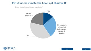 10N = 52
Q. Does shadow IT exist within your organization?
CIOs Underestimate the Levels of Shadow IT
Source: IDC CIO Summit SA 2015
 