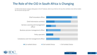 12
The Role of the CIO in South Africa is Changing
N= 48
Q. With all the dynamic changes taking place in the ICT industry, what do you think are the top three attributes that will best define
the role of the next-gen CIO?
Source: IDC CIO Summit SA 2015
 