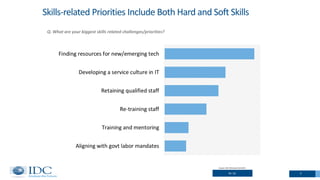 7N= 52
Source: IDC CIO Summit SA 2015
Skills-related Priorities Include Both Hard and Soft Skills
Q. What are your biggest skills related challenges/priorities?
 