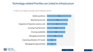 8N= 52
Source: IDC CIO Summit SA 2015
Technology-related Priorities are Linked to Infrastructure
Q. What are your biggest technology related challenges/priorities?
 