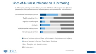 9
Q. Which of the following solutions did you procure in 2014 due to influence from lines of business
(departments such as human resources, marketing, finance, procurement, sales, and marketing)?
Lines-of-business Influence on IT increasing
Source: IDC CIO Summit SA 2015
 